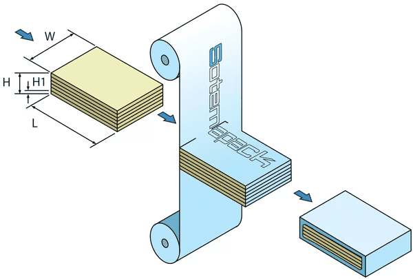 STRETCHPACK – Ambalare în 4 laturi (Stretch Bundling)  
